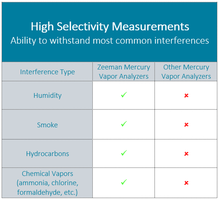 Table of High Selectivity Measurements