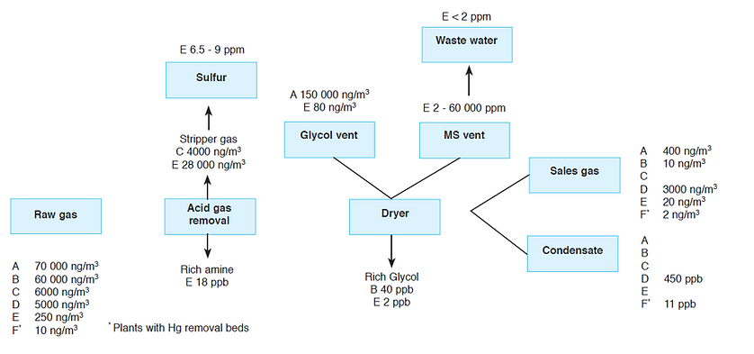 Flow diagram of mercury concentration in production and waste streams