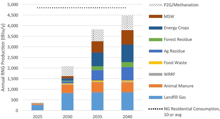Estimated Annual RNG Production, High Resource Potential Scenario, tBtu/y