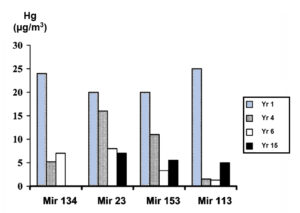 Table of Long-term variability of the Hg concentration